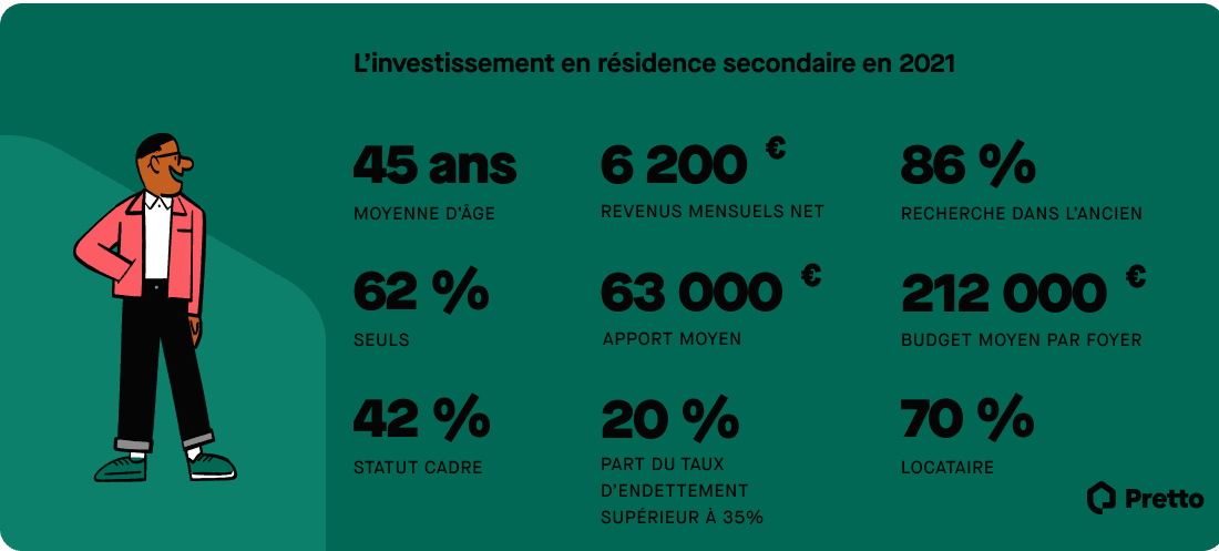 investissement residence secondaire 2021