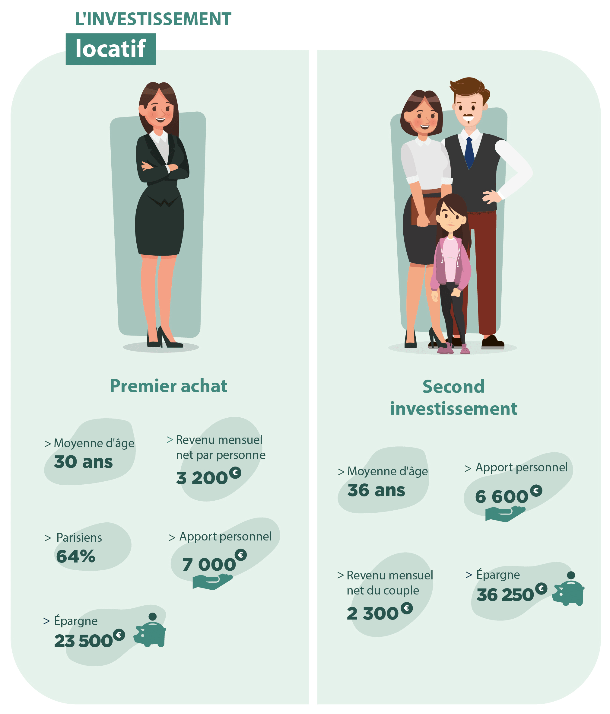 Portrait des investisseurs en locatif en 2019&nbsp;!