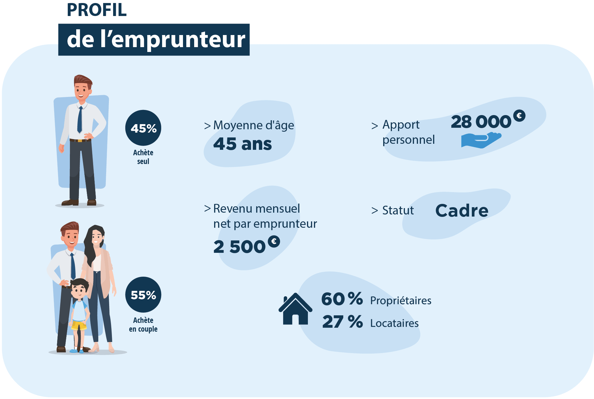 Infographie qui présente le profil de l'acheteur de résidence secondaire