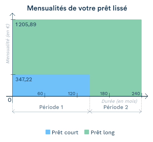 Graphique de mensualités de prêt lissé