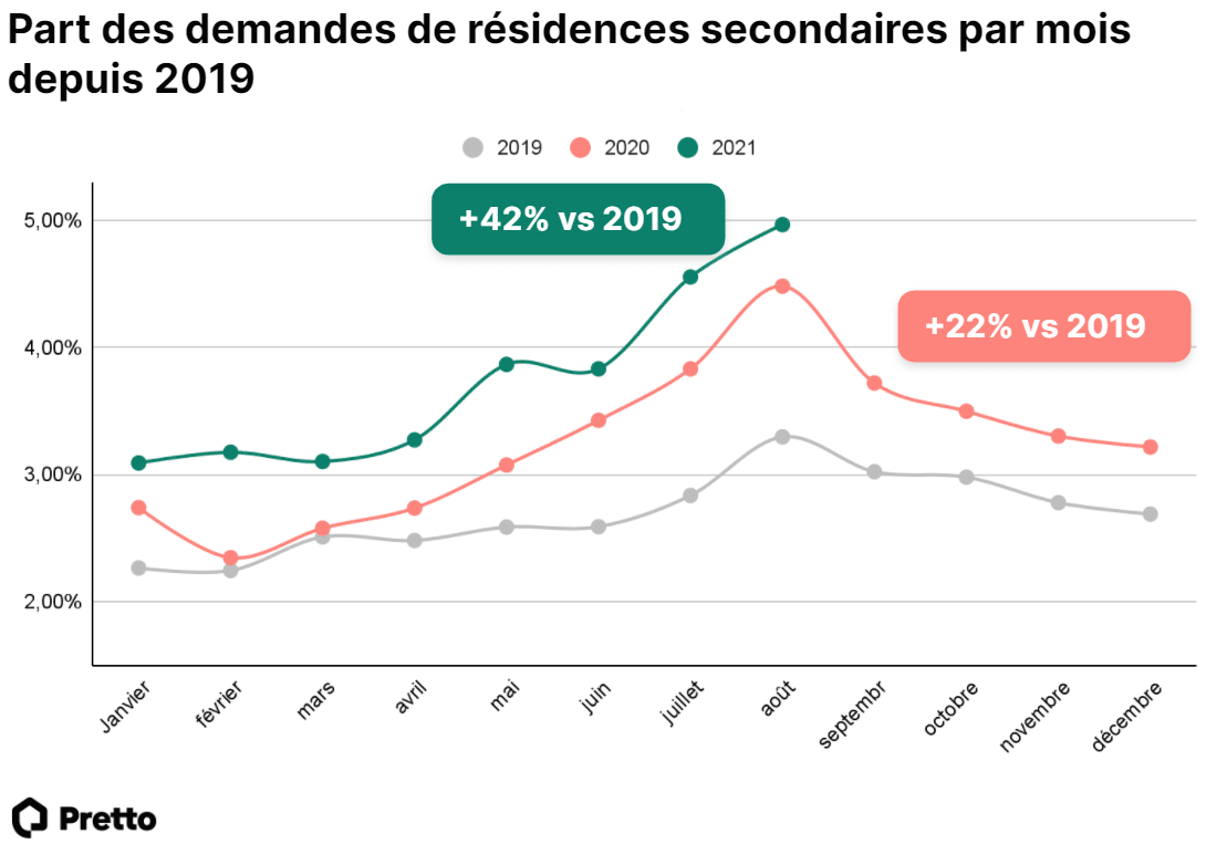 Part demandes residences secondaires depuis 2019