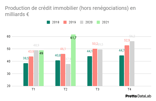 production-credit-immobilier-en-milliards