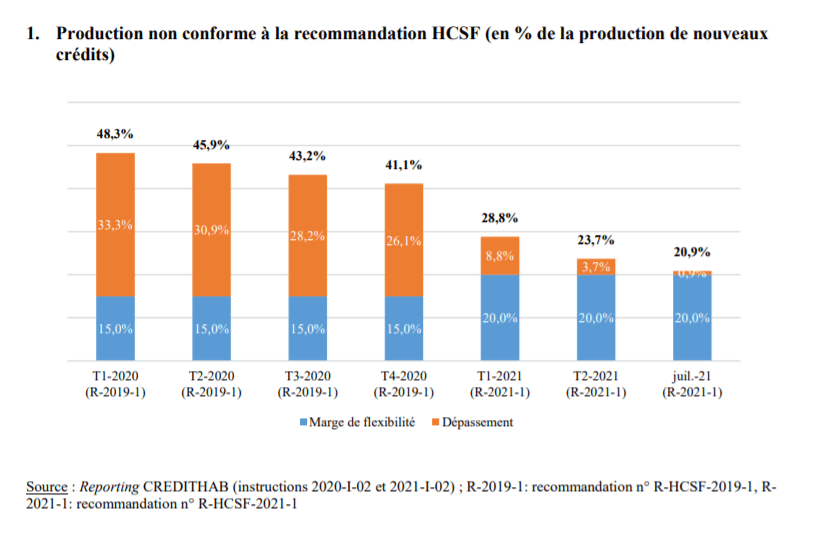 Analyse de l'impact des mesures sur la production de nouveaux crédits, source : HCSF