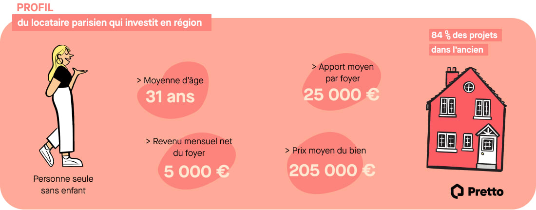 Infographie profil du locataire parisien