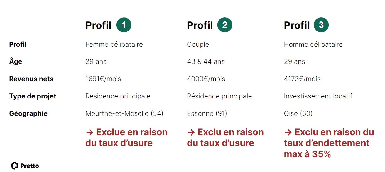 Exemples de profils exclus du crédit aujourd'hui