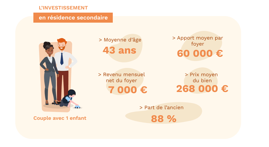 Le profil de l'acheteur de résidence secondaire en 2020