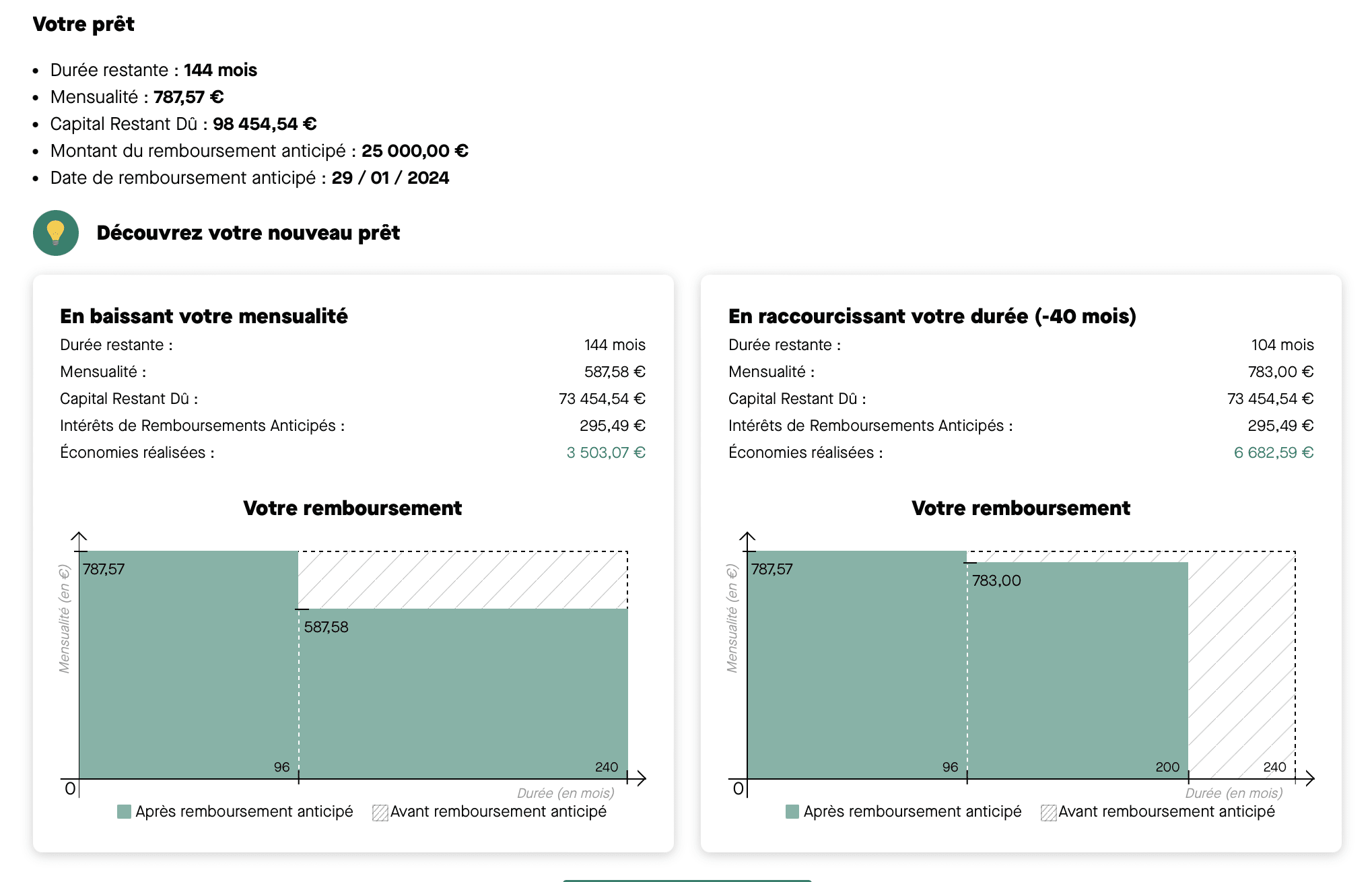 Une simulation montrant les effets d'un remboursement anticipé