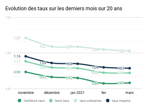 courbes des taux