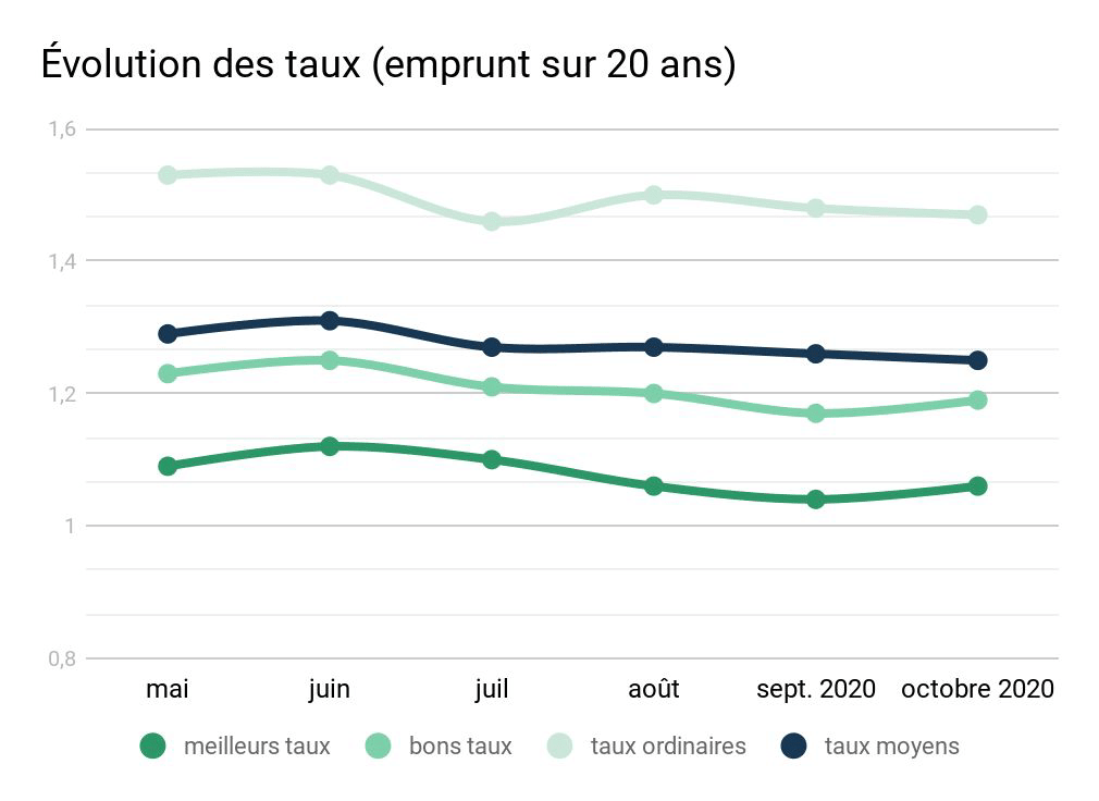 Source : [https://www.staging.pretto.fr/taux-immobilier](https://www.staging.pretto.fr/taux-immobilier/)