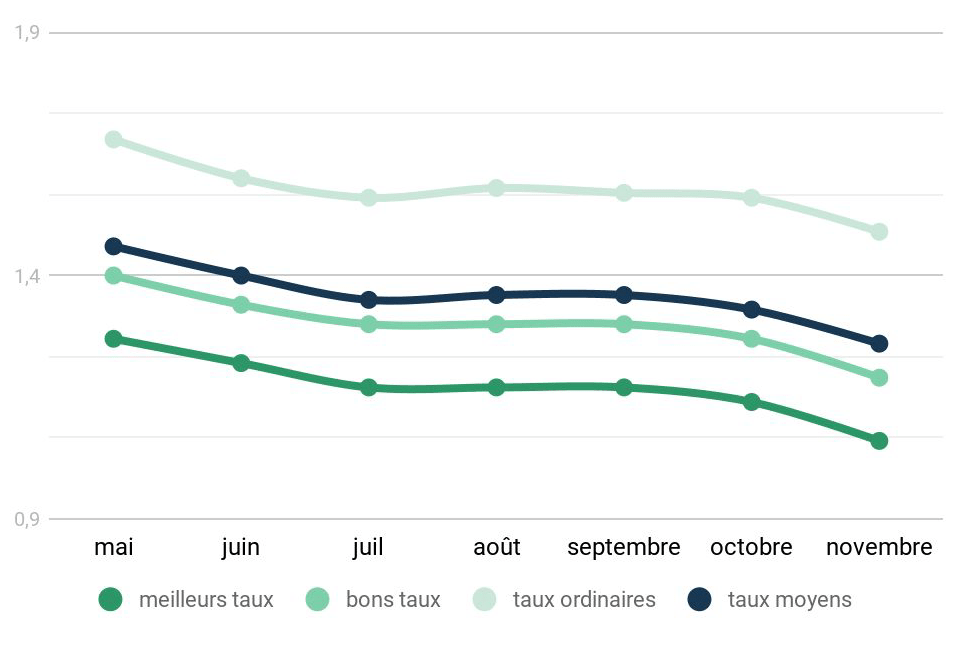 Légère baisse des taux (selon les taux communiqués par les banques au 4 novembre 2020) sur 20 ans