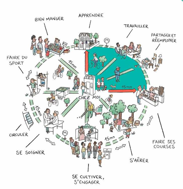 Ville du quart d'heure en image