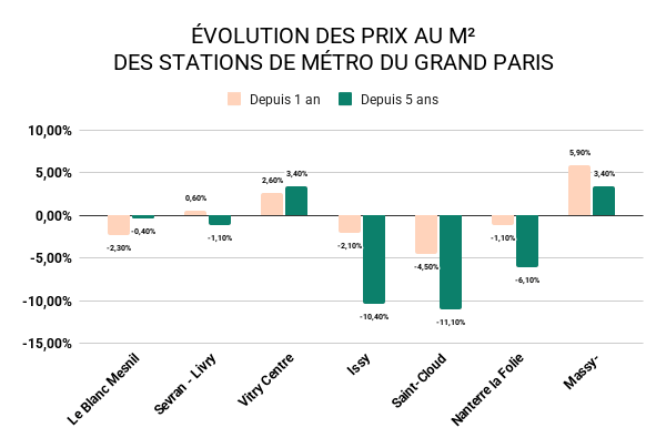 Évolution des prix m2 Grand Paris