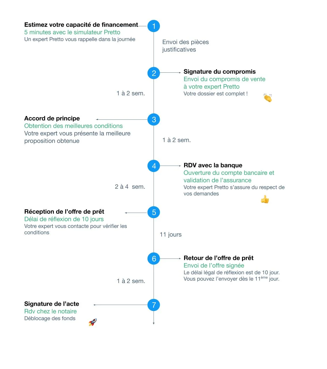 Les 7 Etapes D Un Achat Immobilier Sans Stress Pretto