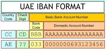 iban uae number account international banking format