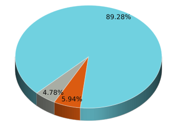 Regional Allocation