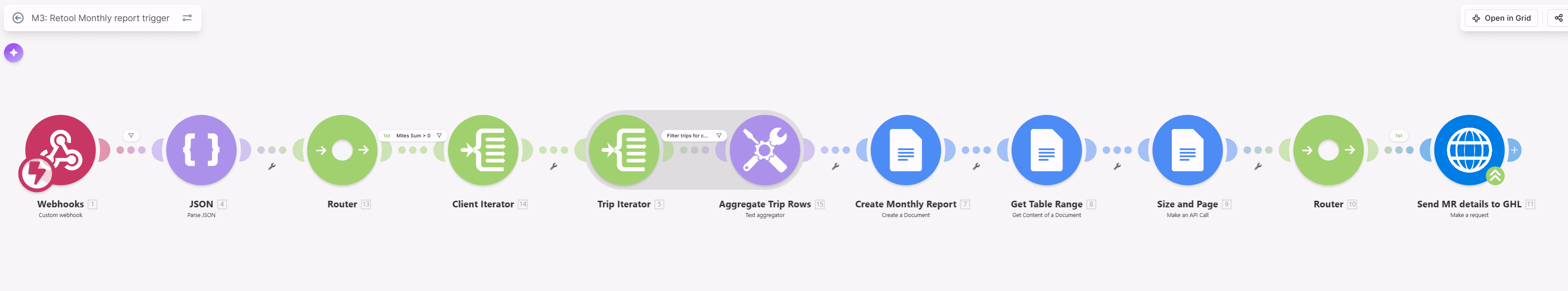 A production monthly-report scenario in Make showing the four building blocks: webhook trigger, JSON parsing, client and trip iterators feeding a text aggregator, Google Docs Create Document and Get Content modules, a formatting API call and a delivery router