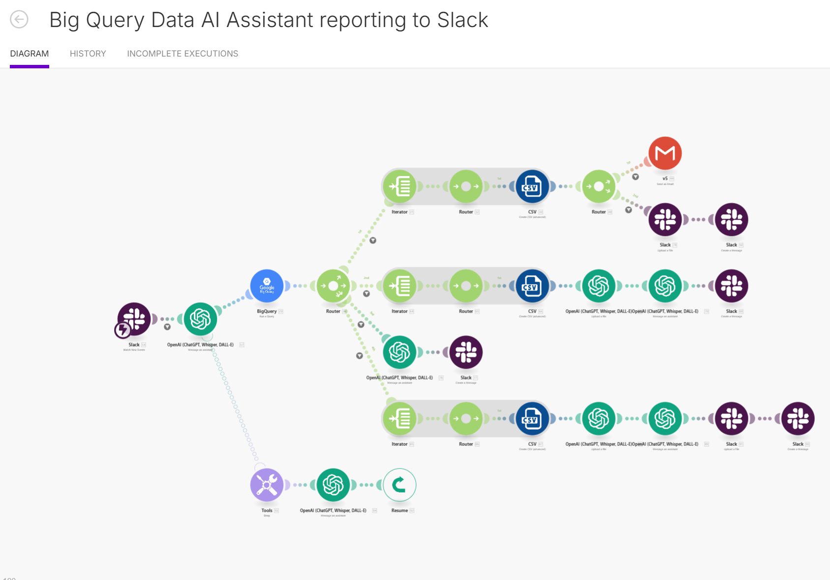 Slack AI automation report from BigQuery