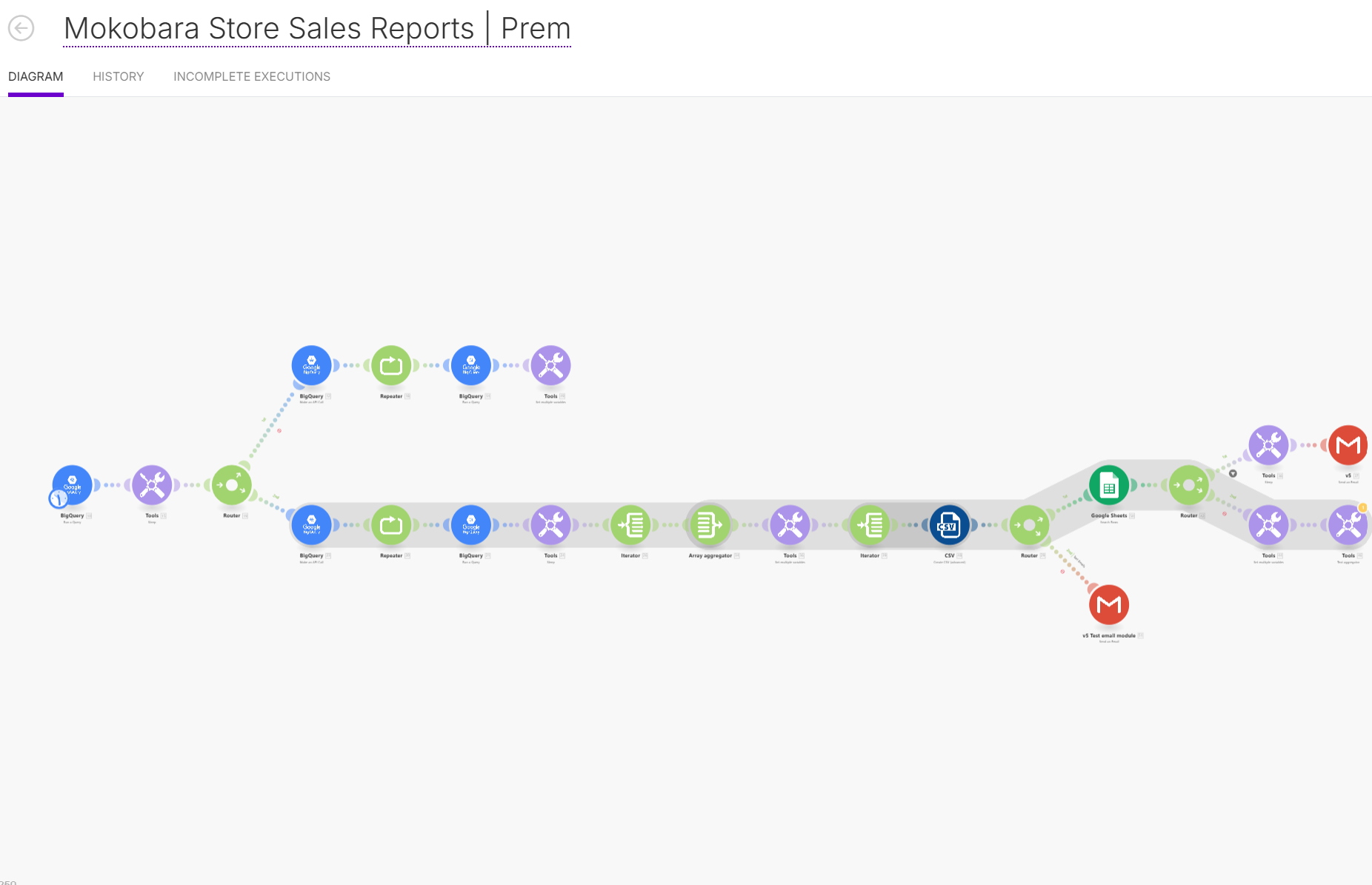 Mokobara sales reporting BigQuery to email with KPIs