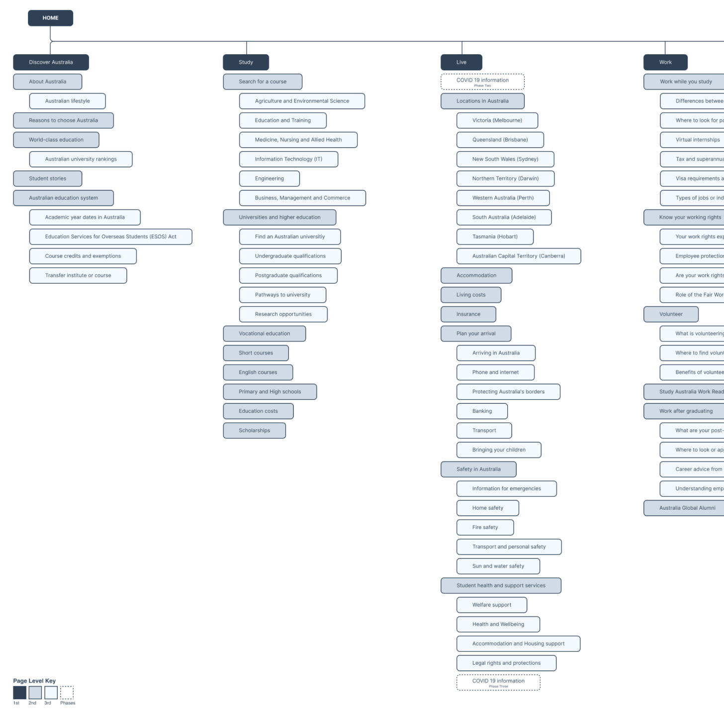 Visual sitemap of Study Australia website