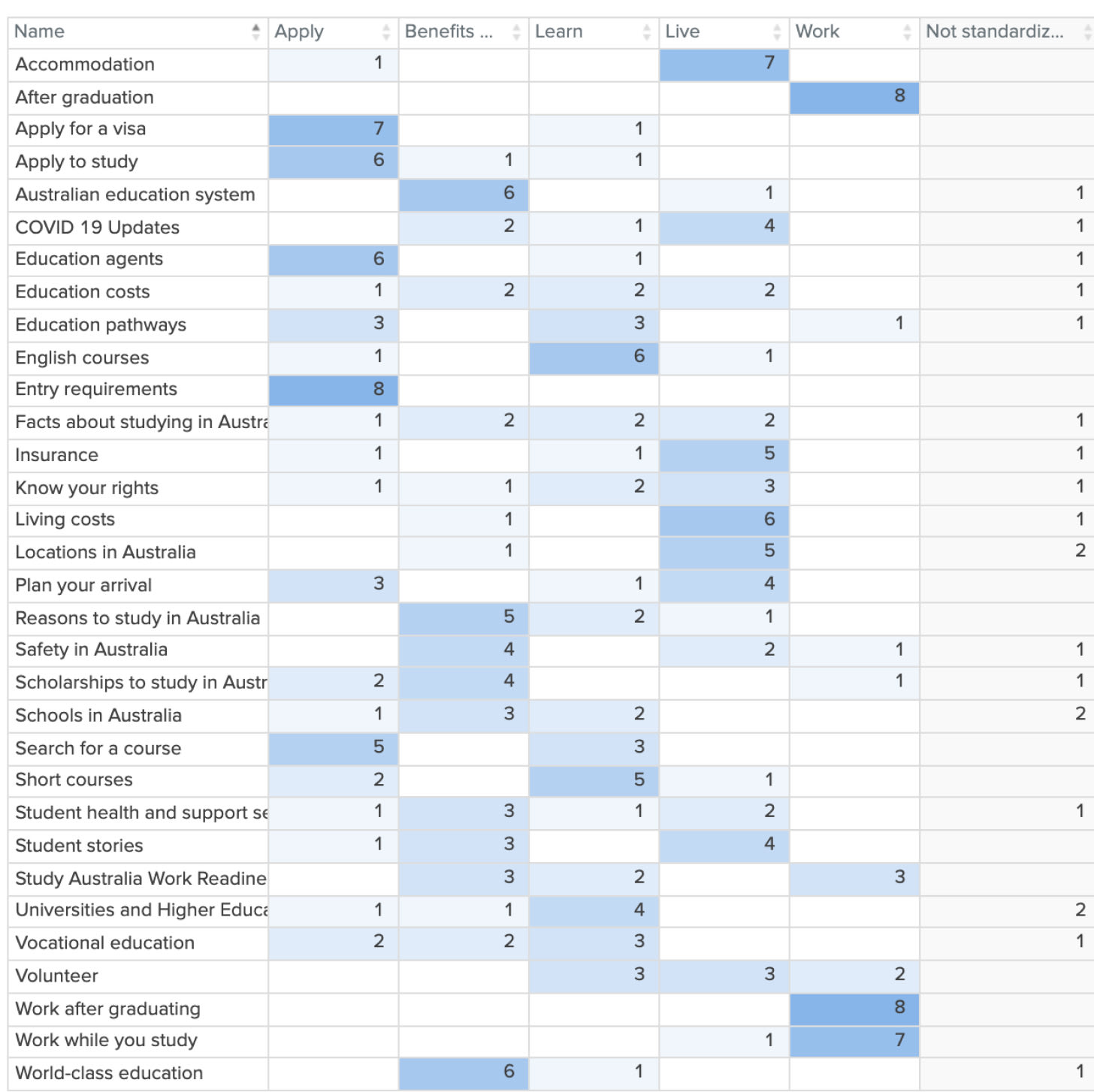 Matrix highlighting high scoring areas