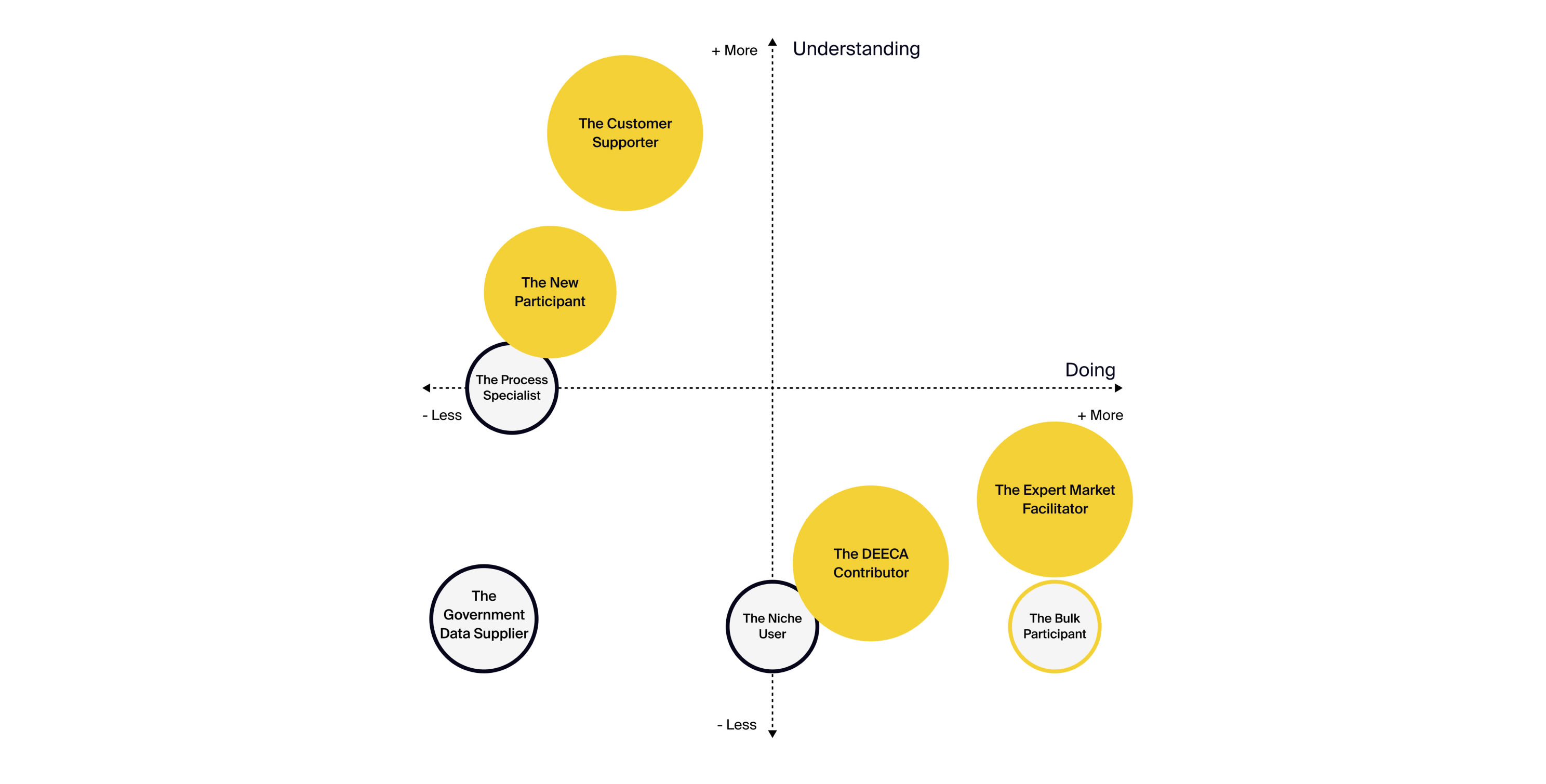 A diagram of interrelated website audience archetypes