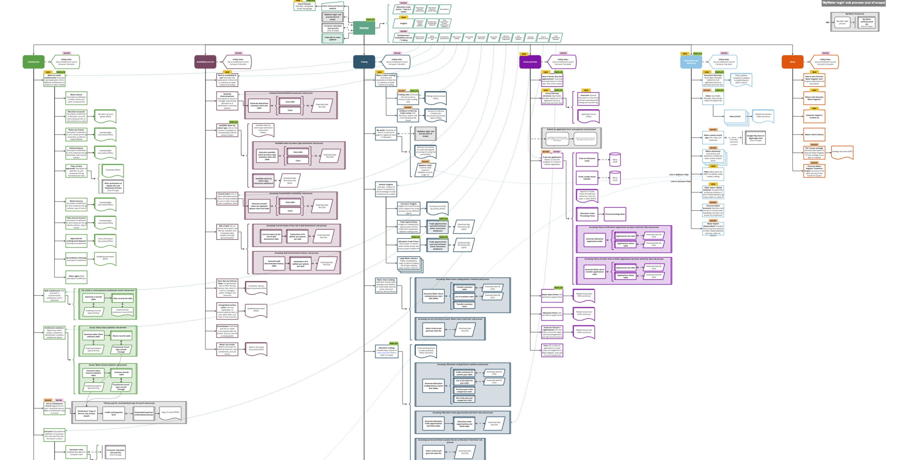 DEECA information architecture