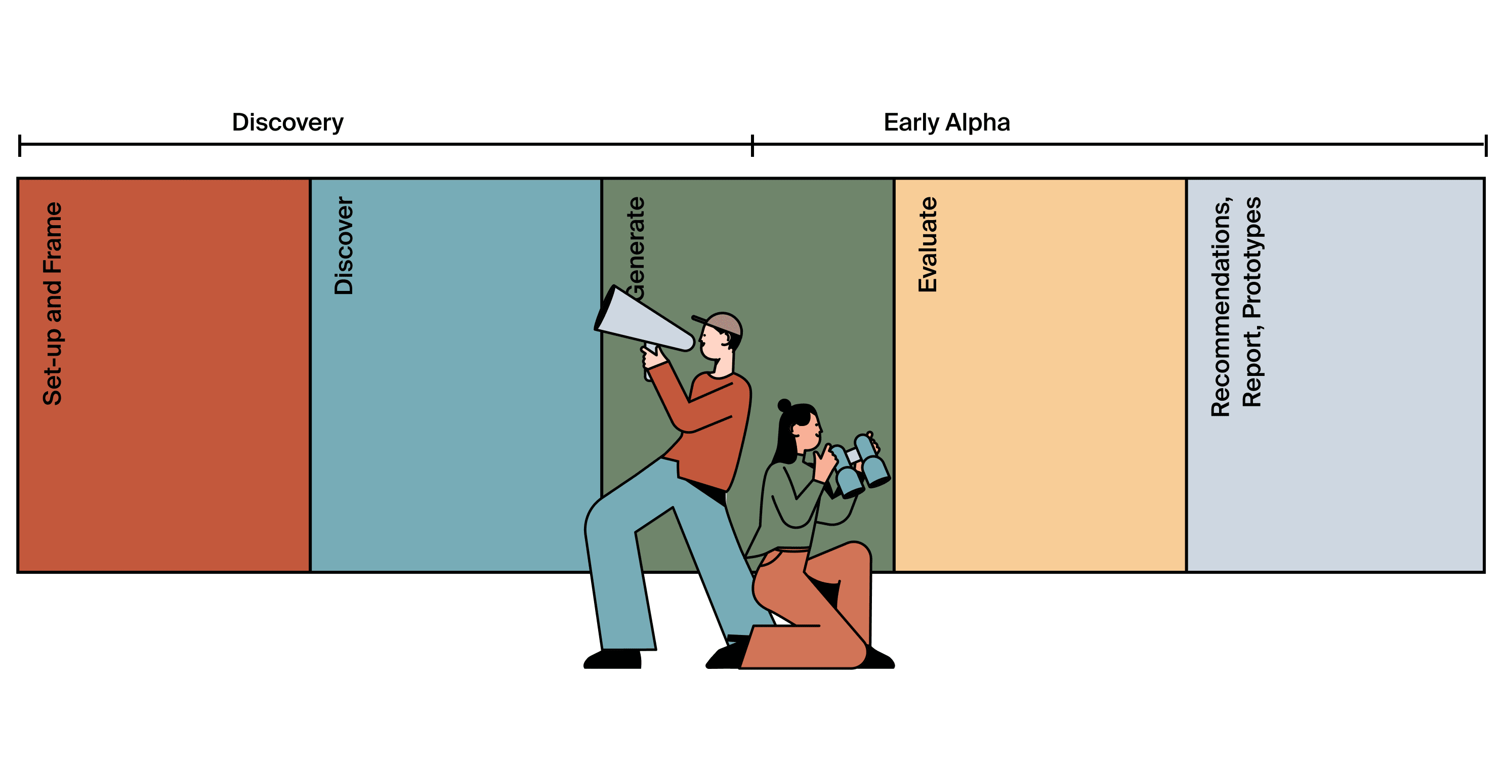 Illustration of different coloured rectangles to indicate the project timeline