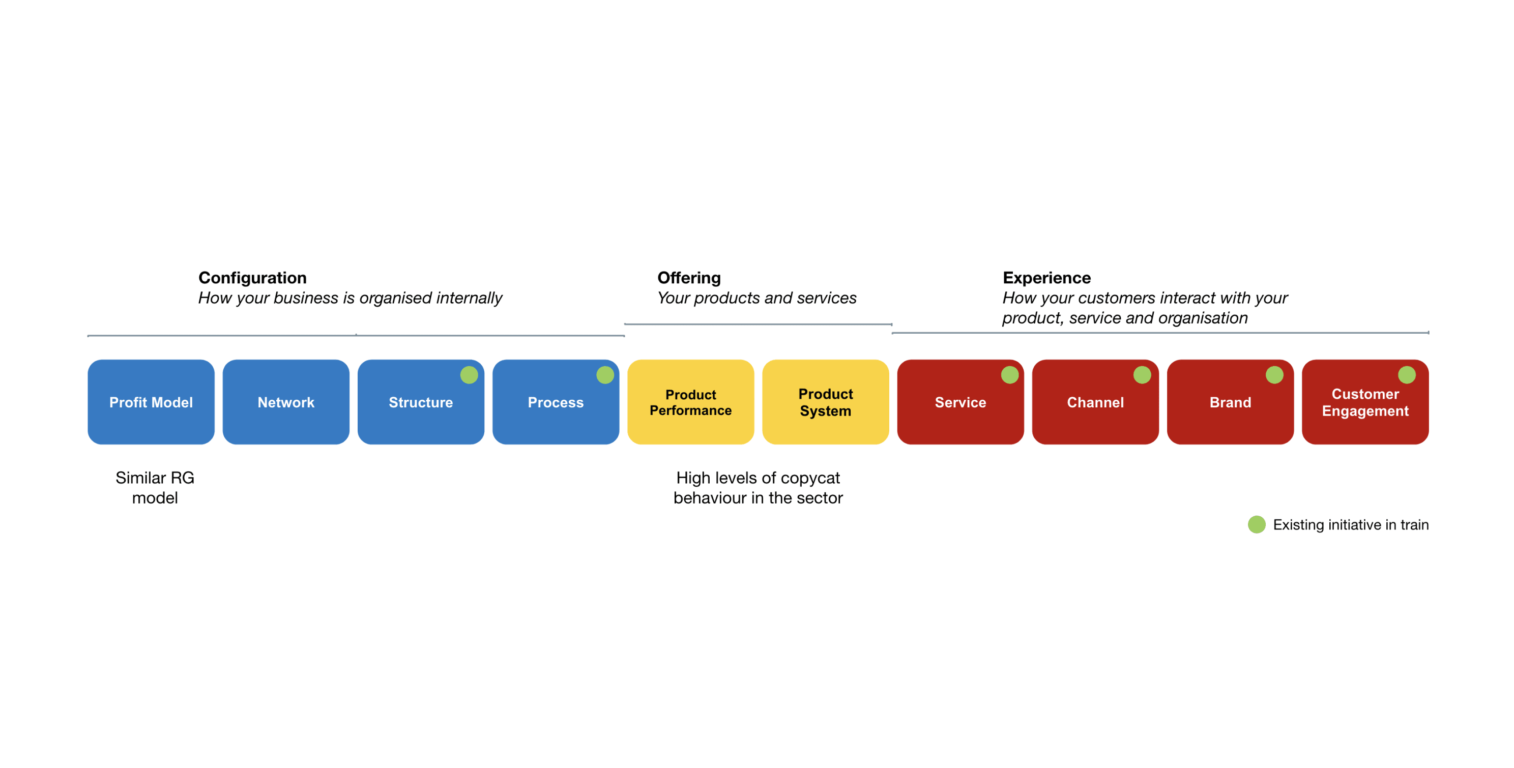 Map of Organisation Structure, offerings, and experience