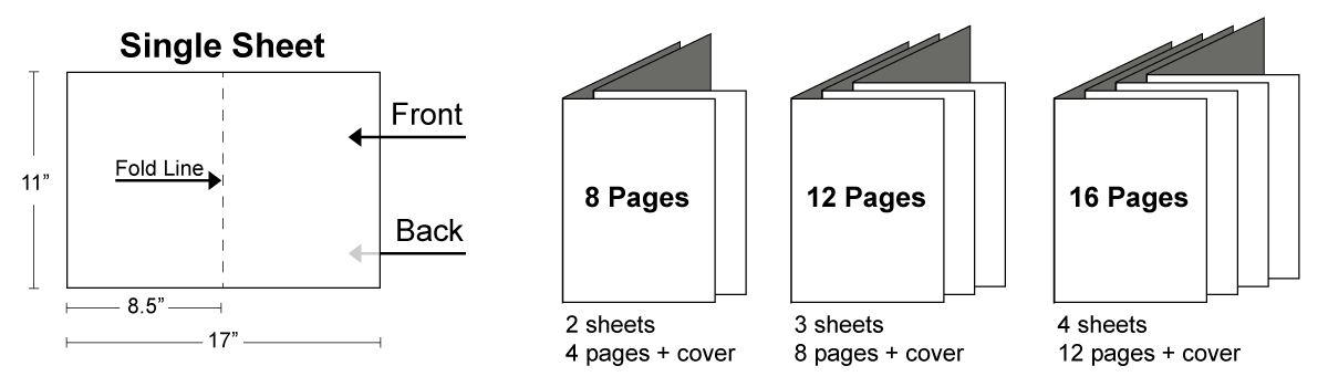 Counting Pages in a Saddle Stitch Book