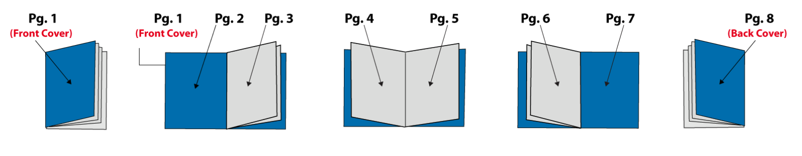 Page count. Bookbinding process. Burst perfect Binding. Bookbinding process New.