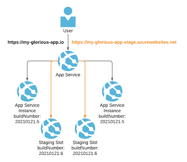 diagram of network traffic going to various App Service Deployment Slots exposing build number
