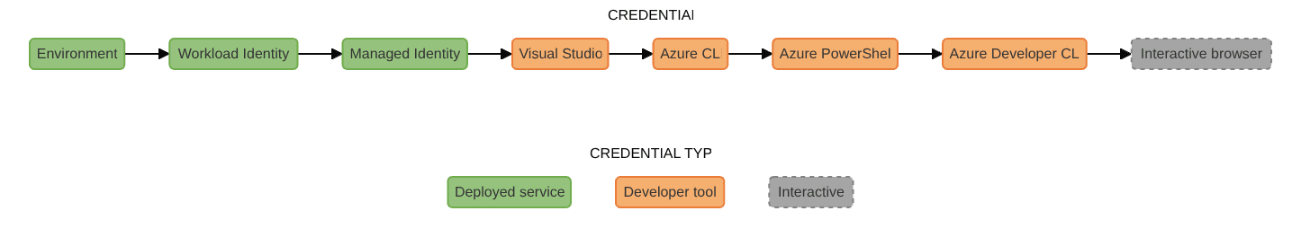 an image representing the various entries in the chain