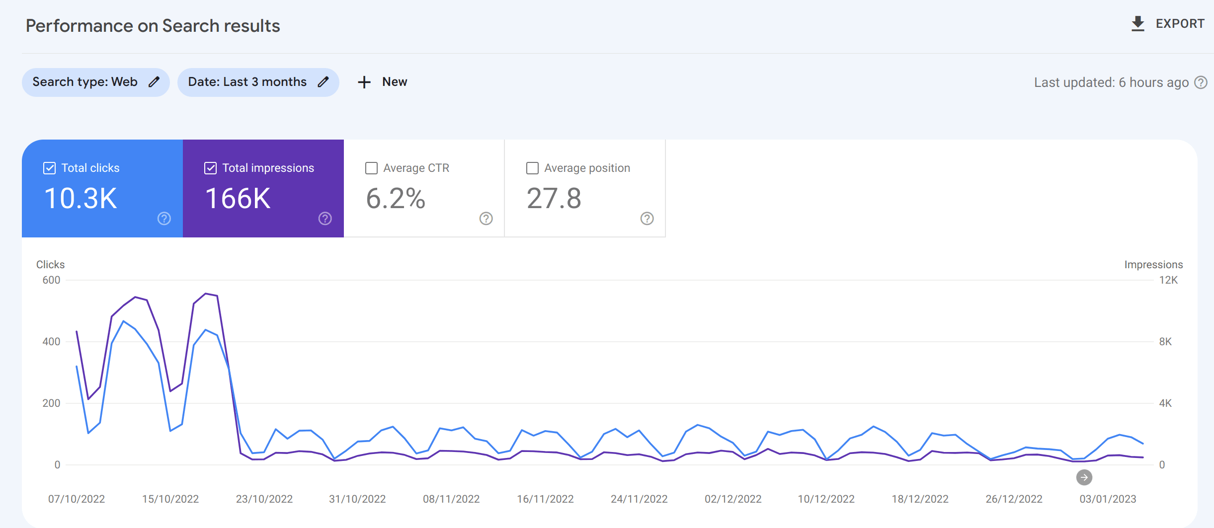 screenshot of google analytics demonstrating traffic rapidly tailing off