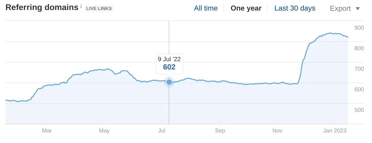 screenshot of an ahrefs graph showing a drop off in the number of referring domains around mid 2022