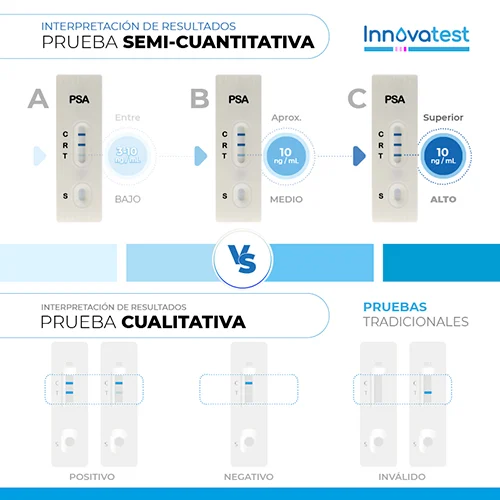 Innovatest Prueba Rápida Semi-Cuantitativa De Antigeno Prostatico Psa Con 20 Kits