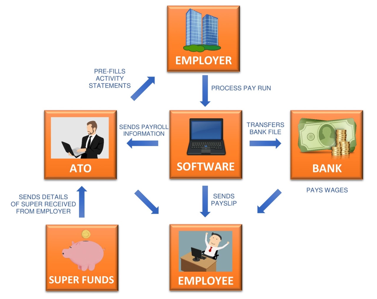 Single Touch Payroll Visual Single touch payroll
