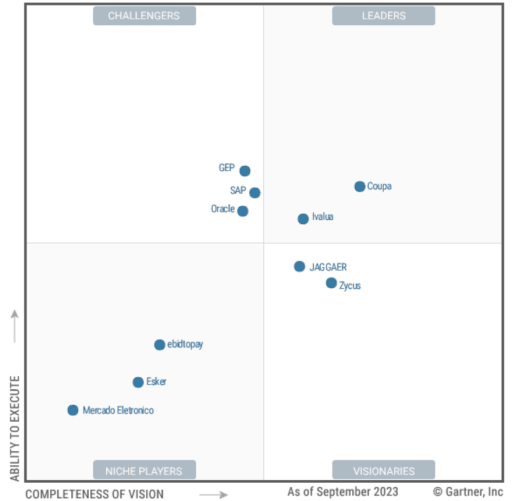 2024 Gartner® Magic Quadrant™ for Source-to-Pay Suites