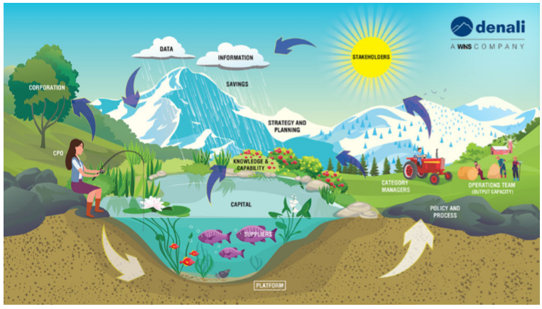Next-gen Procurement Ecosystem: Creating Sustainable Value for Organizations