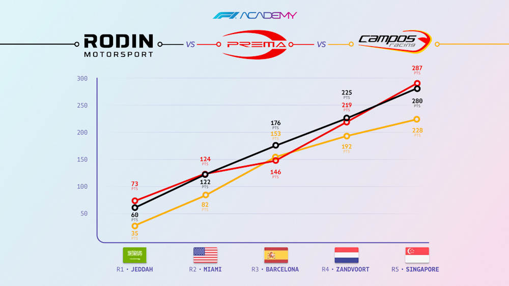 244 points are still to play for in the Teams title fight