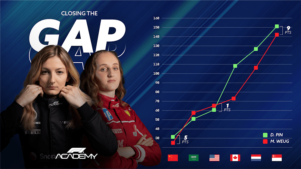 Heres how the battle to become the 2025 F1 ACADEMY Champion has unfolded across the six rounds