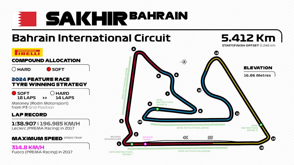 Formula 2 Returns to Bahrain: What to Expect from Round 2 at Sakhir