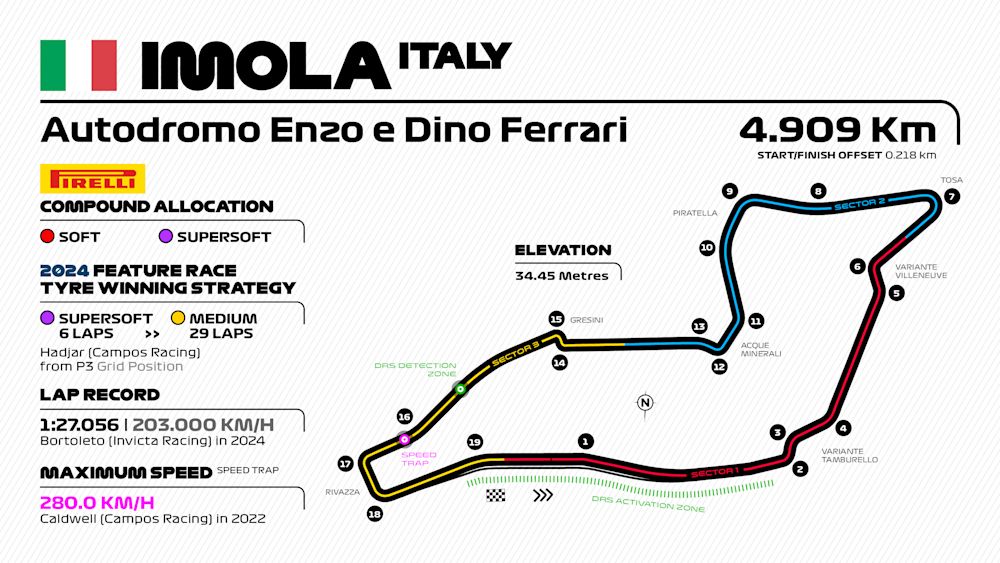 Formula 2 Heads to Imola for the First Leg of a Crucial Triple Header