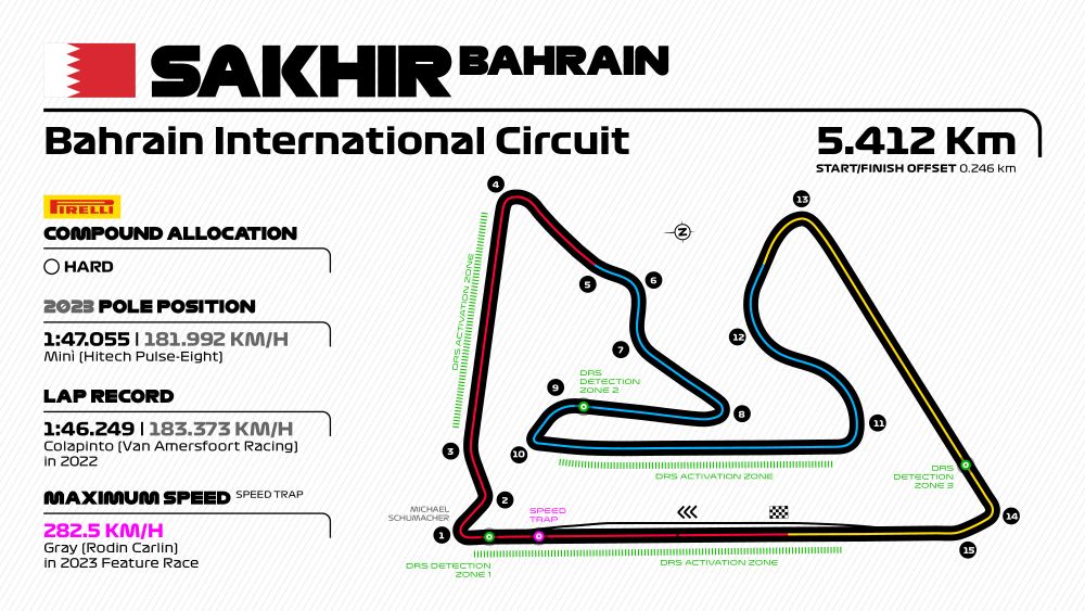 Sakhir Preview: All to play for ahead of a new season
