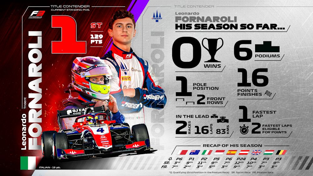 Fornaroli has the most podium finishes this year with six but has not won a race