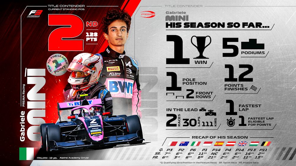 Minì has taken one victory and several podiums across the 2024 campaign