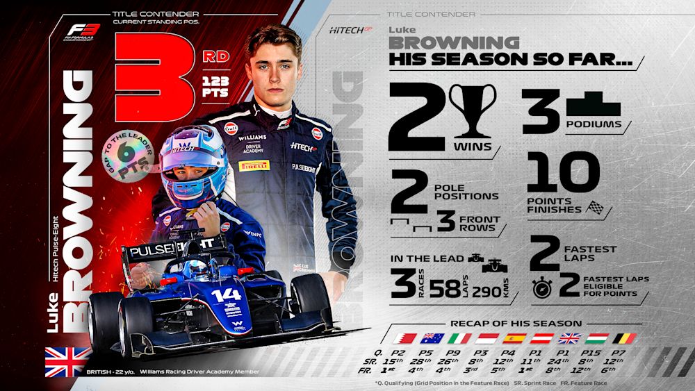Browning has three podiums this year which include his two victories