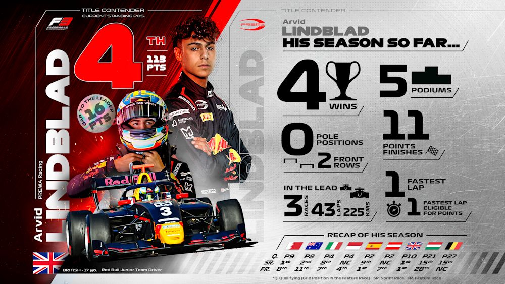 Lindblads four victories this season are the most of any driver