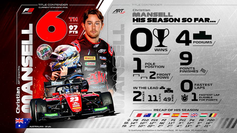 Mansell has achieved four podium finishes so far this season