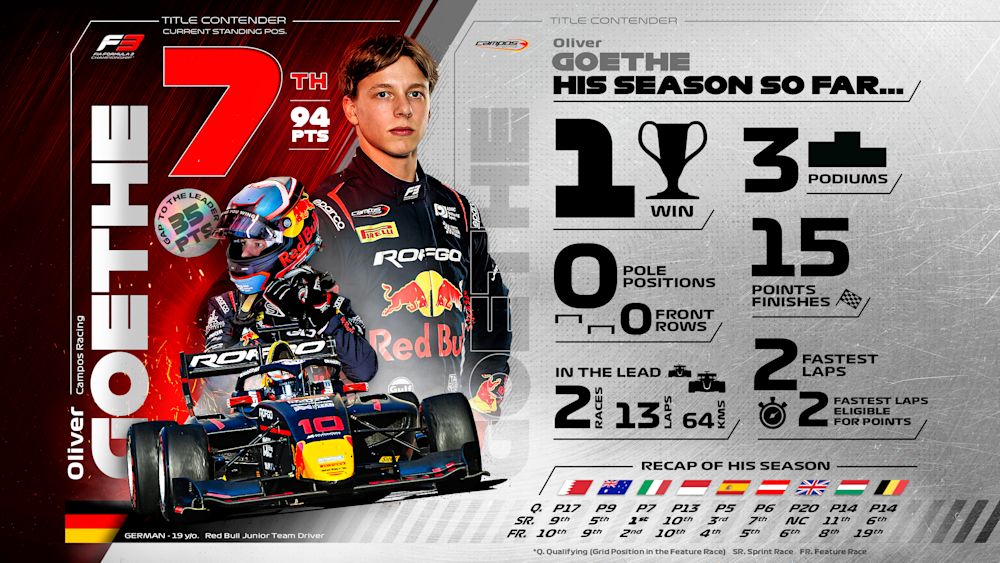 Goethe has one victory this season in the Imola Sprint Race