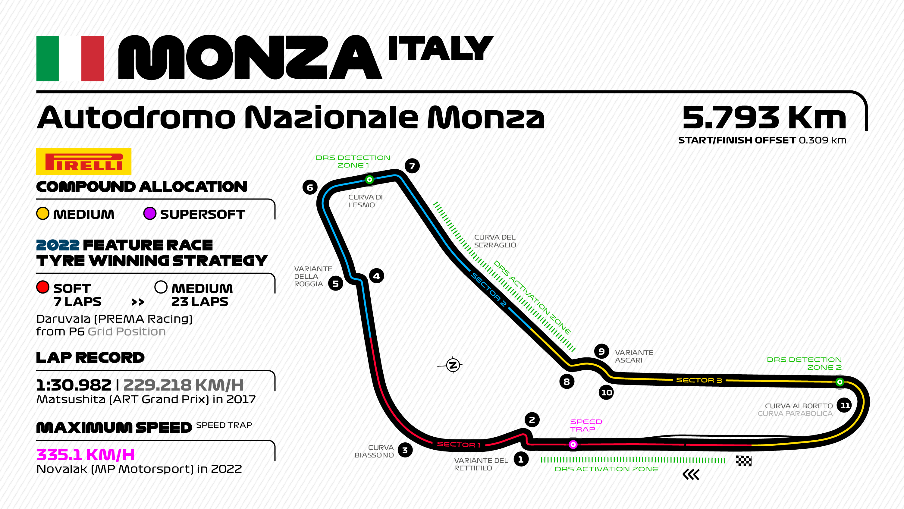 Monza Track Corner Names